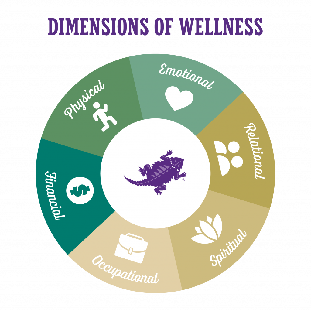 Dimensions of Wellness-
Physical, Emotional, Relational, Spiritual, Occupational, Financial